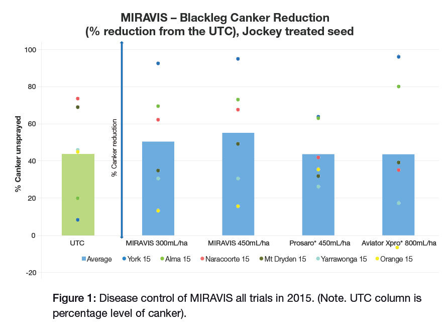 Canola disease control with Miravis