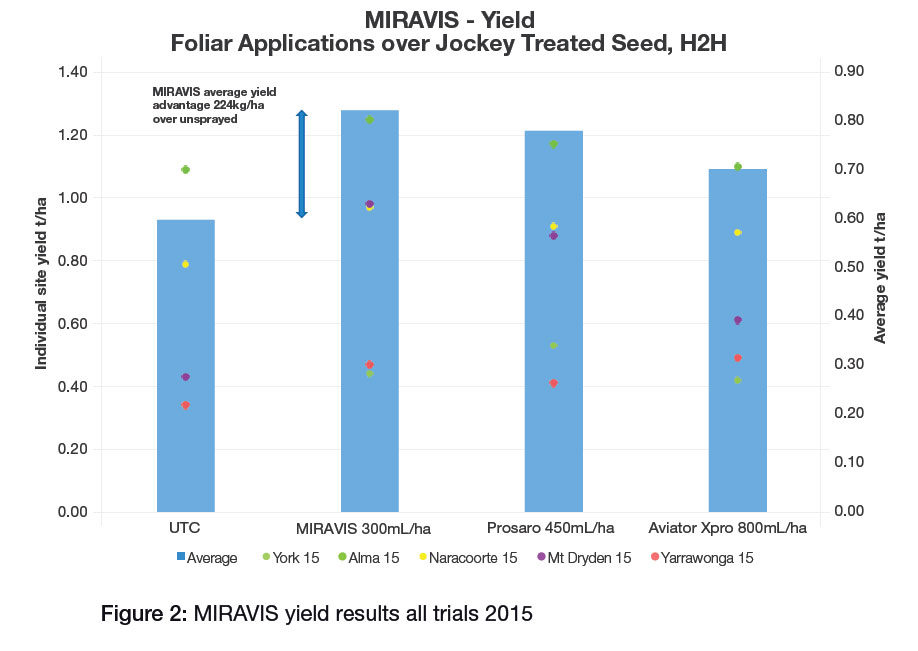 Canola yield results with Miravis