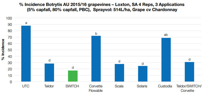 Incidence of Botrytis in grapevines