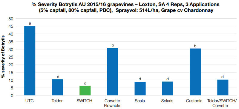 % Severity of Botrytis in grapevines