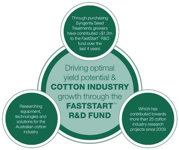 How FastStart cotton program is funded