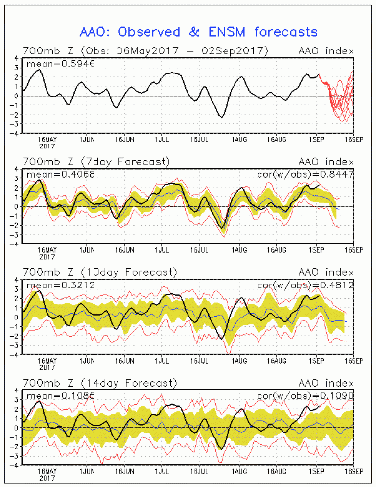 observed and ensm forecasts 2017