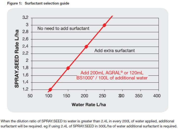 SpraySeed - Surfactant selection guide
