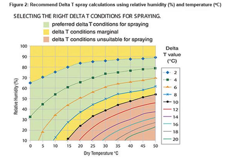 Recommend Delta T spray calculations using relative humidity (%) and temperature (C)