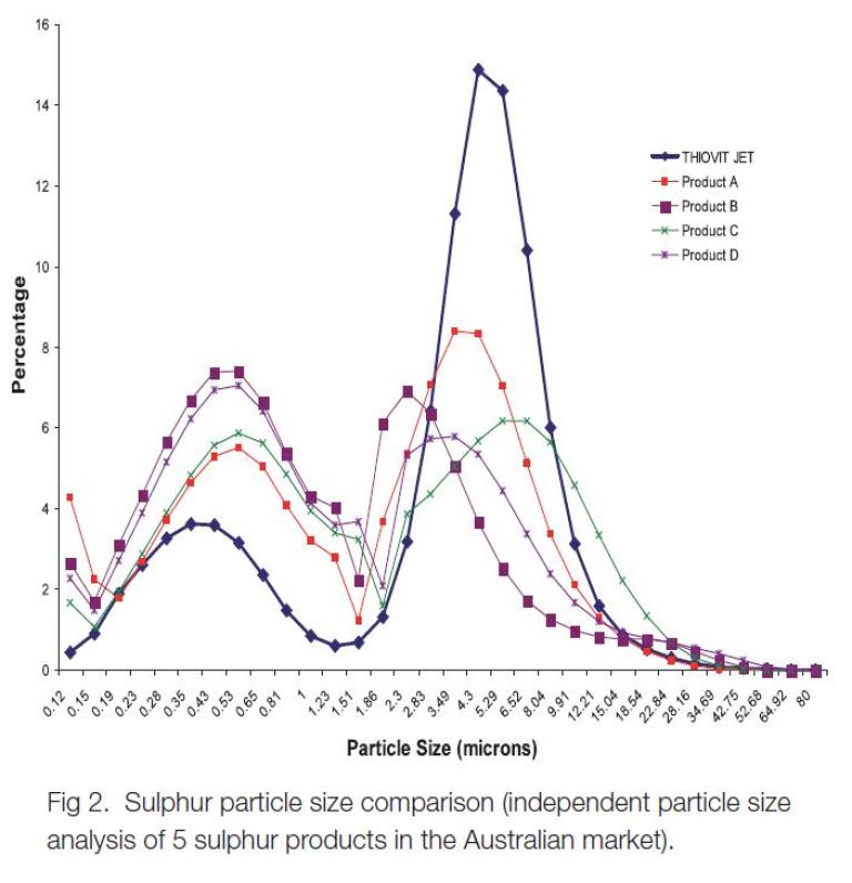 Sulphur particle sizes