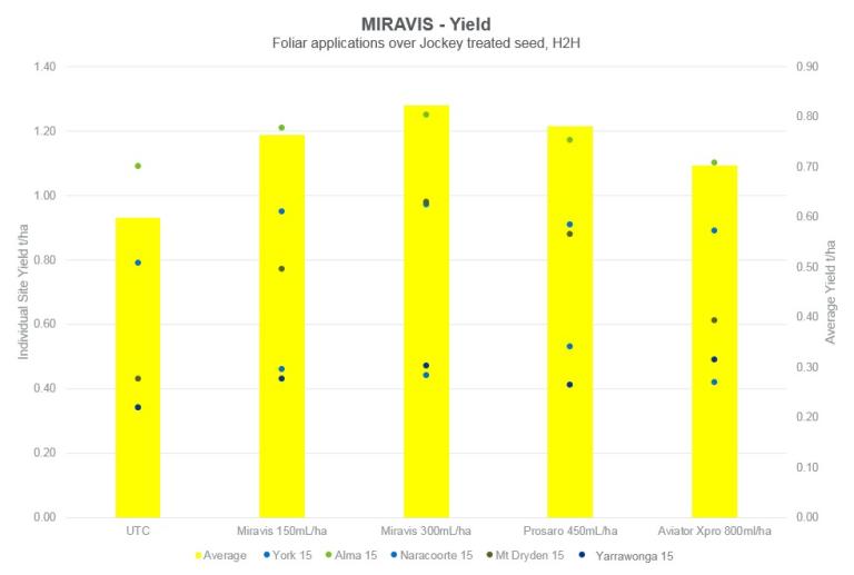 Miravis yield graph