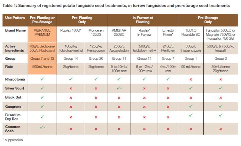 Registered potato fungicide seed treatments