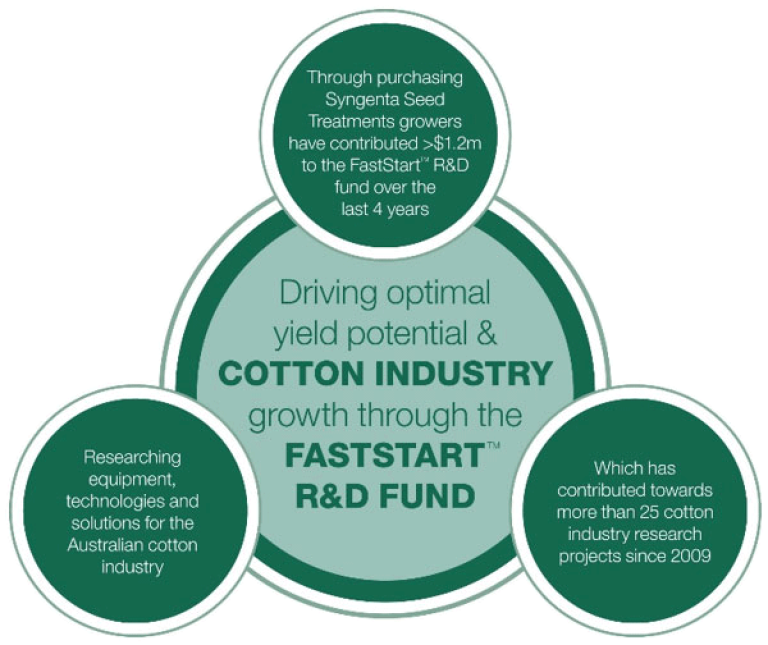 How FastStart cotton program is funded