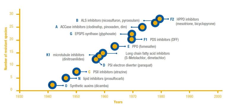 resistant species graph 