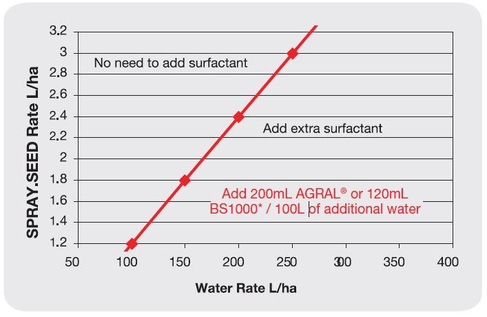 Spray seed and water rate graph