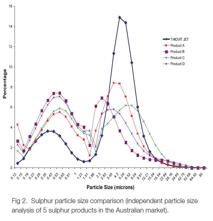 Sulphur particle sizes