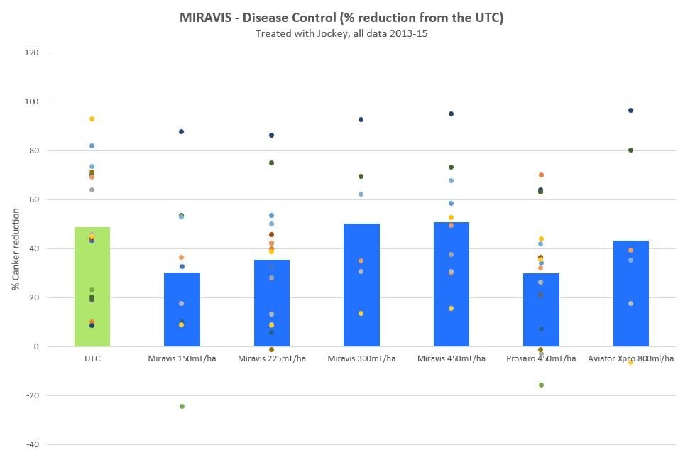 Miravis disease control graph