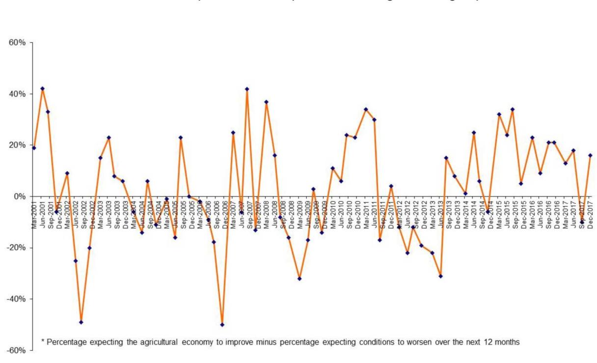 Rabobank Rural Confidence Survey Chart Dec 2017