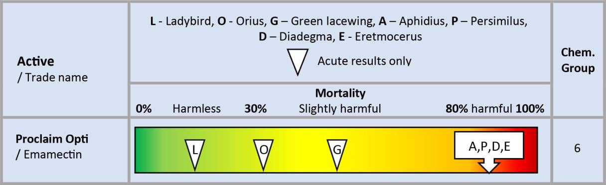 Proclaim opti insects benefits table