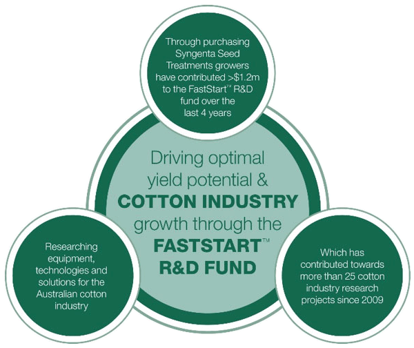 How FastStart cotton program is funded