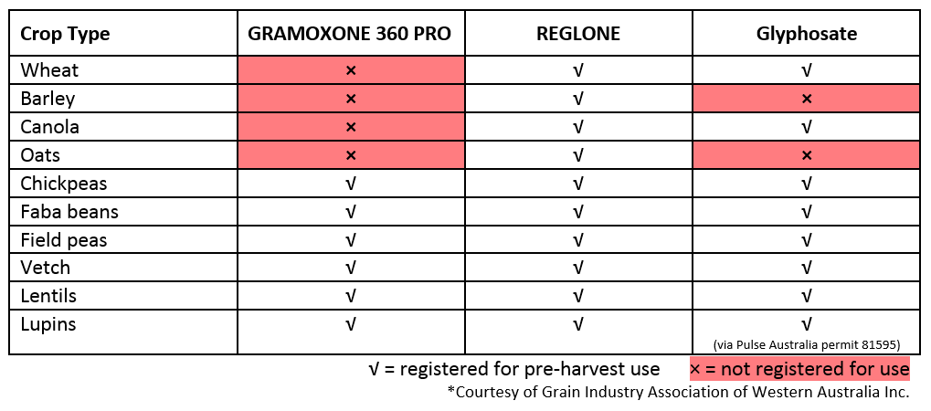 Non-selective herbicides that are registered for late season application