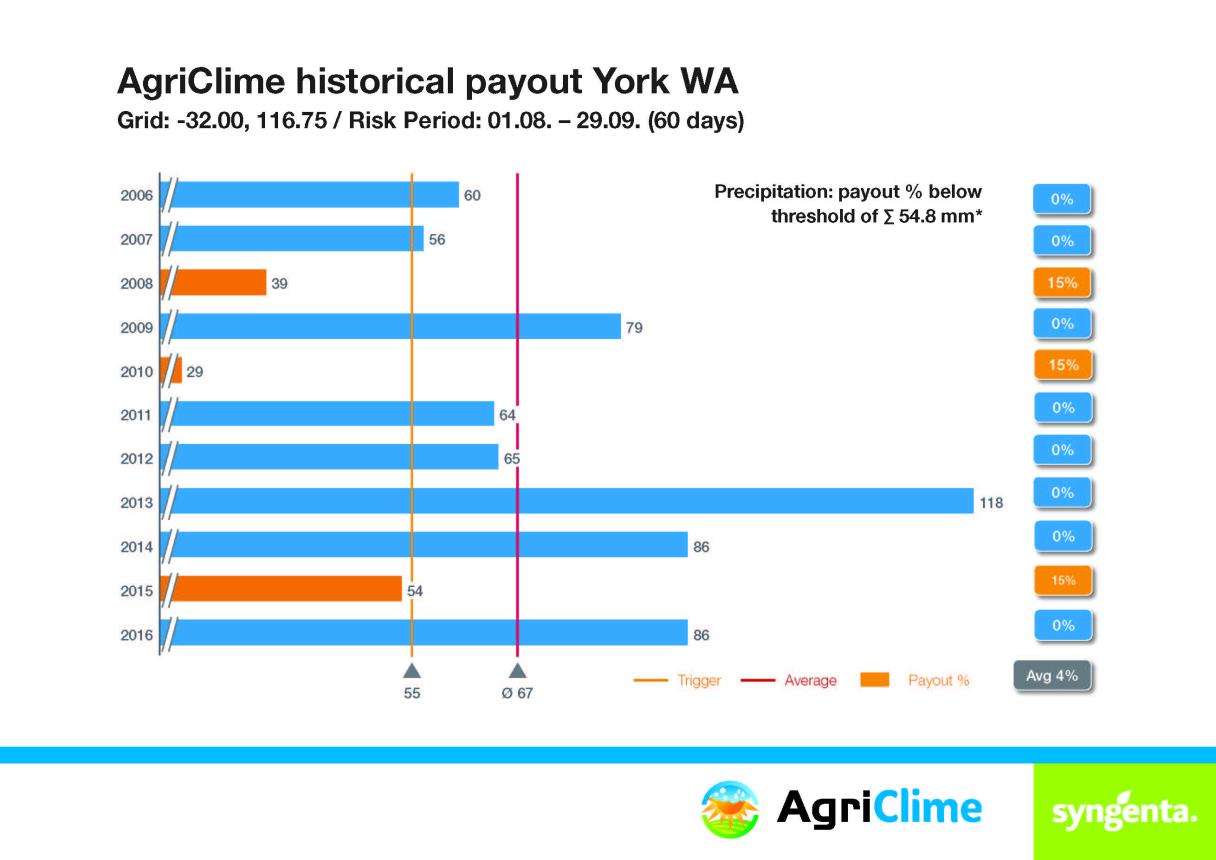 Figure 1. Trigger graph for York growers 2006-2016.