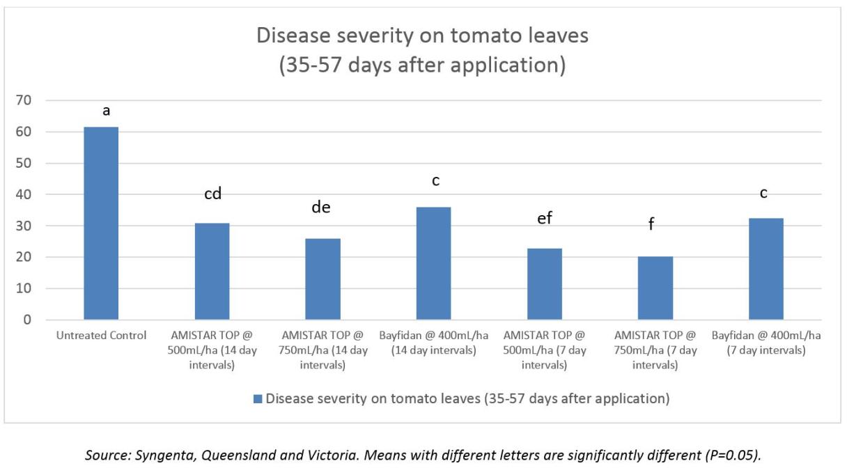 disease severity on tomato leaves chart 