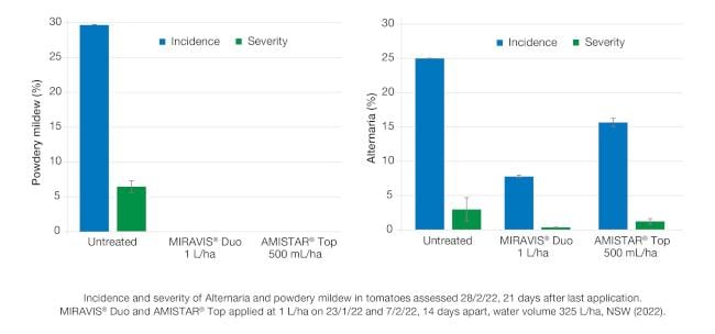 Miravis Duo Treated v Untreated Graph