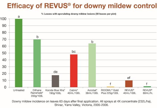 Revus for downy mildew control graph