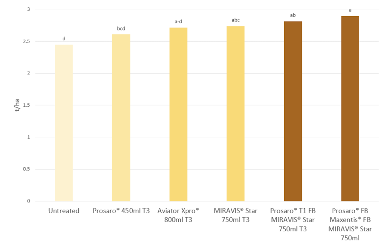 MIRAVIS Star Living Farm trial results
