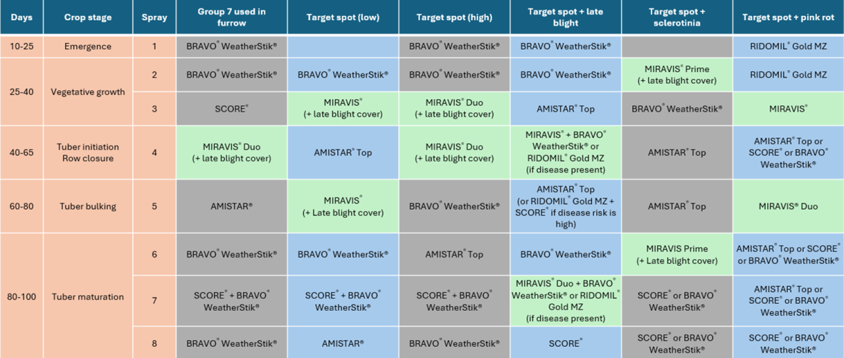 Examples of different potato fungicide management programs.