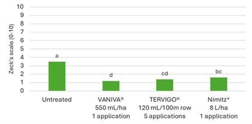 : Root-knot nematode damage displayed using the Zeck’s scale recorded in rockmelons (cv. Jamaica), assessed 83 days after transplanting, following either a single application of VANIVA® or Nimitz* or five applications of TERVIGO®. 